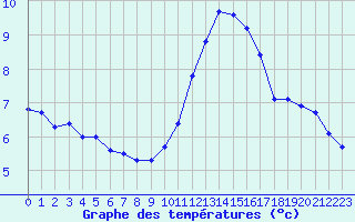 Courbe de tempratures pour Avord (18)