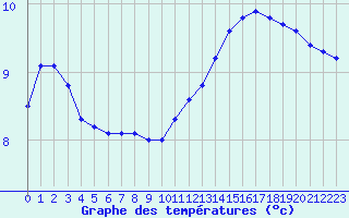 Courbe de tempratures pour Aigrefeuille d