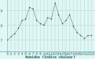 Courbe de l'humidex pour Sorcy-Bauthmont (08)