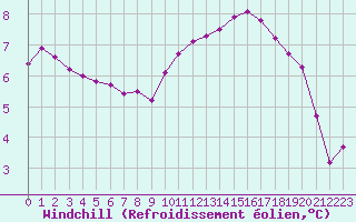Courbe du refroidissement olien pour Aizenay (85)
