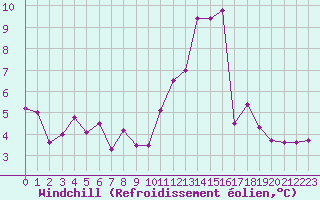 Courbe du refroidissement olien pour Chartres (28)