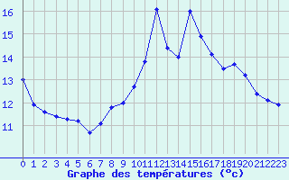 Courbe de tempratures pour Grenoble/agglo Le Versoud (38)