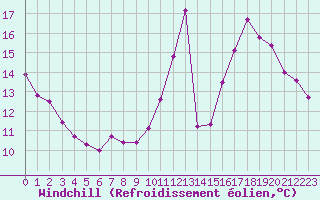 Courbe du refroidissement olien pour Saint-Martial-de-Vitaterne (17)