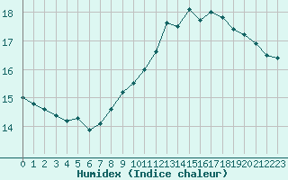 Courbe de l'humidex pour Poitiers (86)