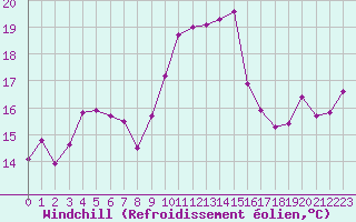 Courbe du refroidissement olien pour Cap Corse (2B)