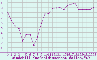 Courbe du refroidissement olien pour Biarritz (64)
