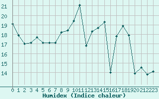 Courbe de l'humidex pour Colmar (68)