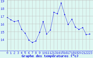 Courbe de tempratures pour Niort (79)