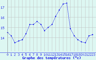 Courbe de tempratures pour Aiguines (83)