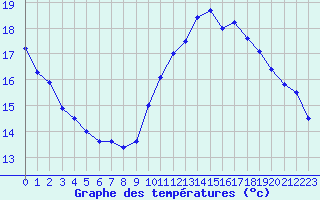 Courbe de tempratures pour Saint-Girons (09)