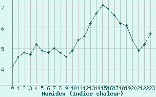 Courbe de l'humidex pour Hestrud (59)