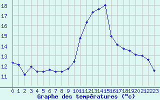 Courbe de tempratures pour Neuville-de-Poitou (86)