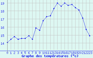 Courbe de tempratures pour La Rochelle - Aerodrome (17)