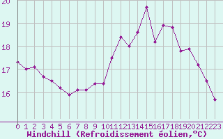Courbe du refroidissement olien pour Aurillac (15)