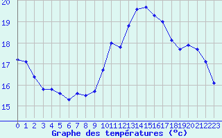 Courbe de tempratures pour Roujan (34)