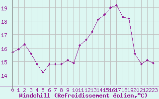 Courbe du refroidissement olien pour Bulson (08)