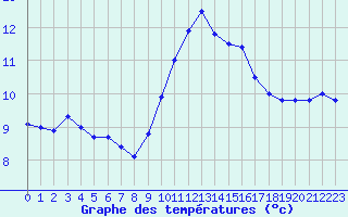 Courbe de tempratures pour Ile Rousse (2B)