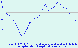 Courbe de tempratures pour Marquise (62)