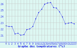 Courbe de tempratures pour Ile du Levant (83)