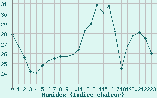 Courbe de l'humidex pour Courcouronnes (91)