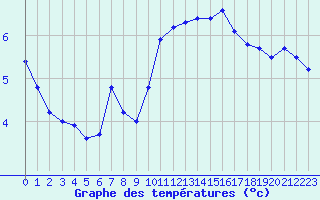 Courbe de tempratures pour Hohrod (68)