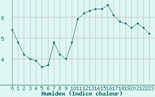 Courbe de l'humidex pour Hohrod (68)