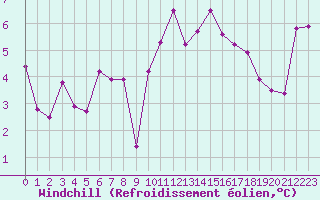 Courbe du refroidissement olien pour Lorient (56)