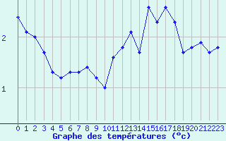 Courbe de tempratures pour Nris-les-Bains (03)