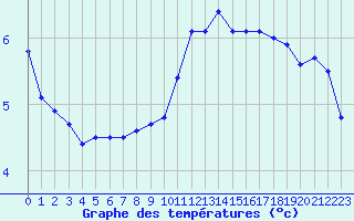 Courbe de tempratures pour Blois (41)