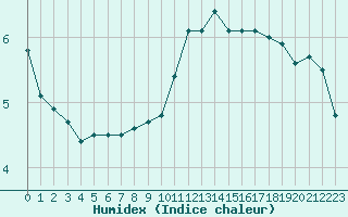 Courbe de l'humidex pour Blois (41)