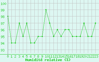 Courbe de l'humidit relative pour Boulaide (Lux)