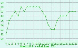 Courbe de l'humidit relative pour Chteauroux (36)