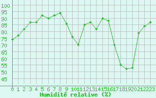 Courbe de l'humidit relative pour Recoubeau (26)