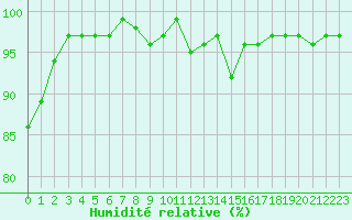 Courbe de l'humidit relative pour Saint-Georges-d'Oleron (17)
