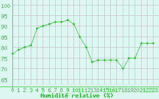 Courbe de l'humidit relative pour Cap Ferret (33)