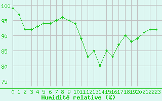 Courbe de l'humidit relative pour Saint-Georges-d'Oleron (17)