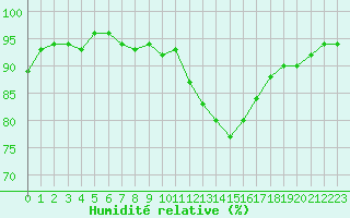 Courbe de l'humidit relative pour Dounoux (88)