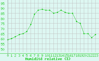 Courbe de l'humidit relative pour Perpignan (66)