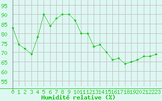 Courbe de l'humidit relative pour Pointe de Chassiron (17)