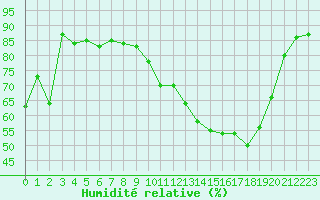 Courbe de l'humidit relative pour Tarbes (65)