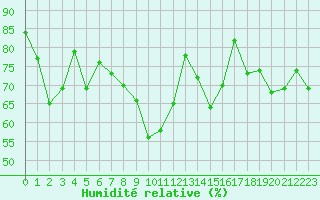 Courbe de l'humidit relative pour Lanvoc (29)