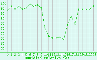 Courbe de l'humidit relative pour Selonnet (04)