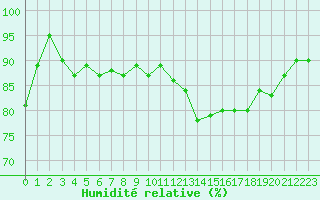 Courbe de l'humidit relative pour Orschwiller (67)