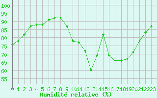Courbe de l'humidit relative pour Cognac (16)