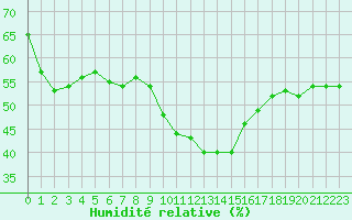 Courbe de l'humidit relative pour Thoiras (30)