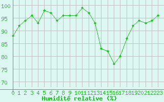 Courbe de l'humidit relative pour Connerr (72)