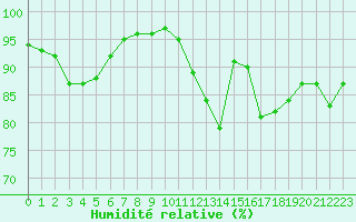Courbe de l'humidit relative pour Le Mesnil-Esnard (76)