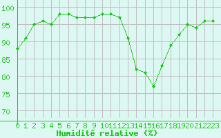 Courbe de l'humidit relative pour Brest (29)
