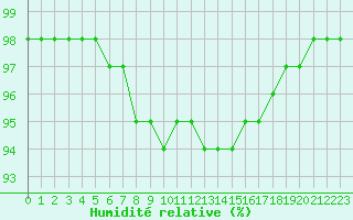 Courbe de l'humidit relative pour Christnach (Lu)