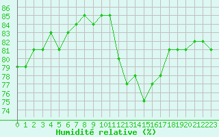 Courbe de l'humidit relative pour Sorcy-Bauthmont (08)